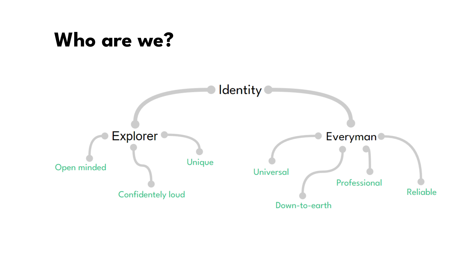 Archetypal brand layout mapping Explorer and Everyman character attributes