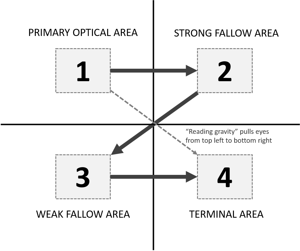 Gutenberg Diagram layout zones applied to Power BI frame