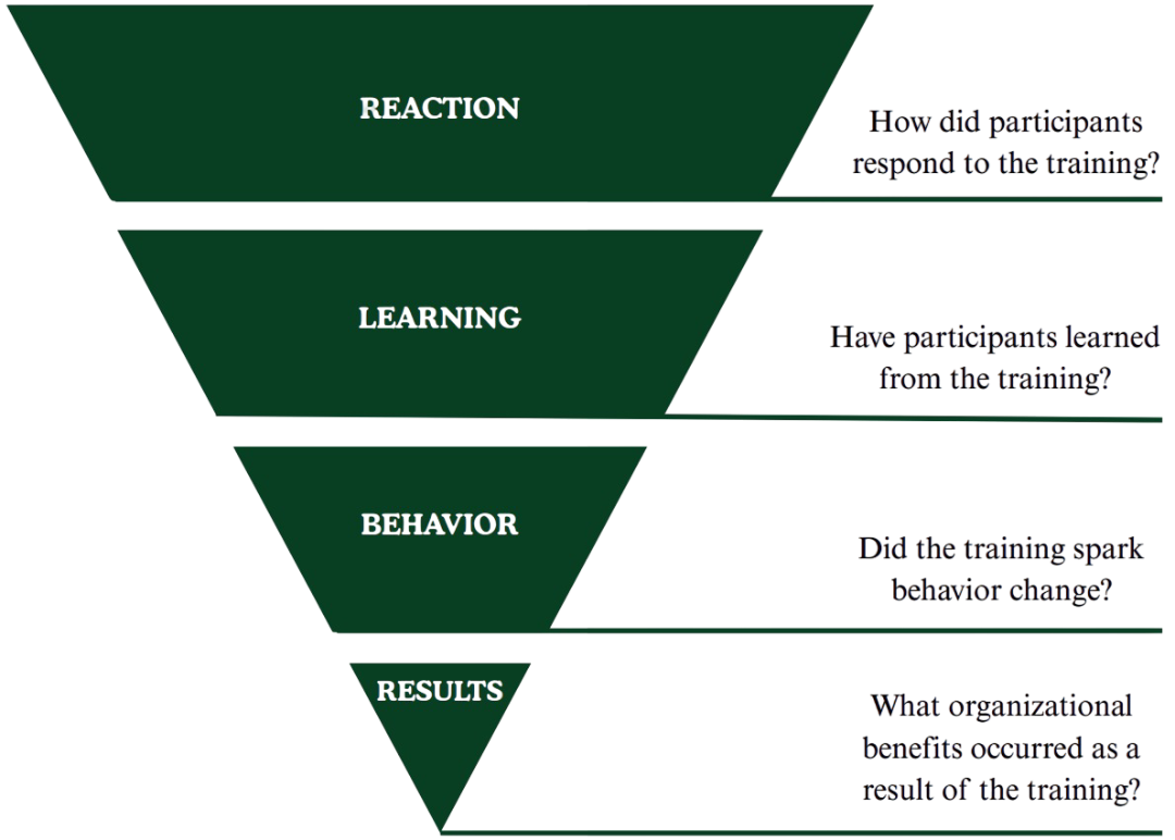 Kirkpatrick framework mapping matrix for business metrics