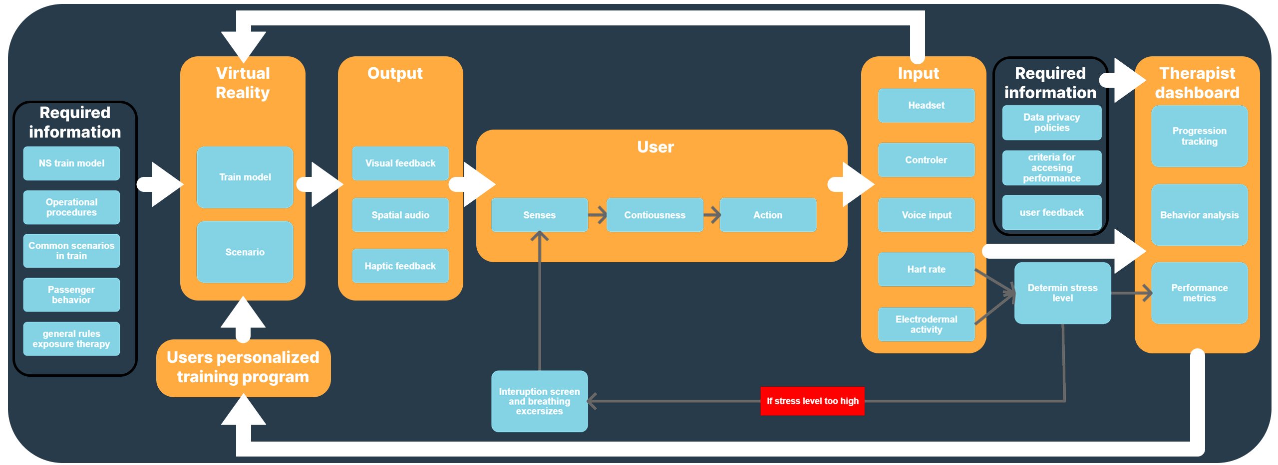 Ecosystem and System Architecture Mapping for VRET loops