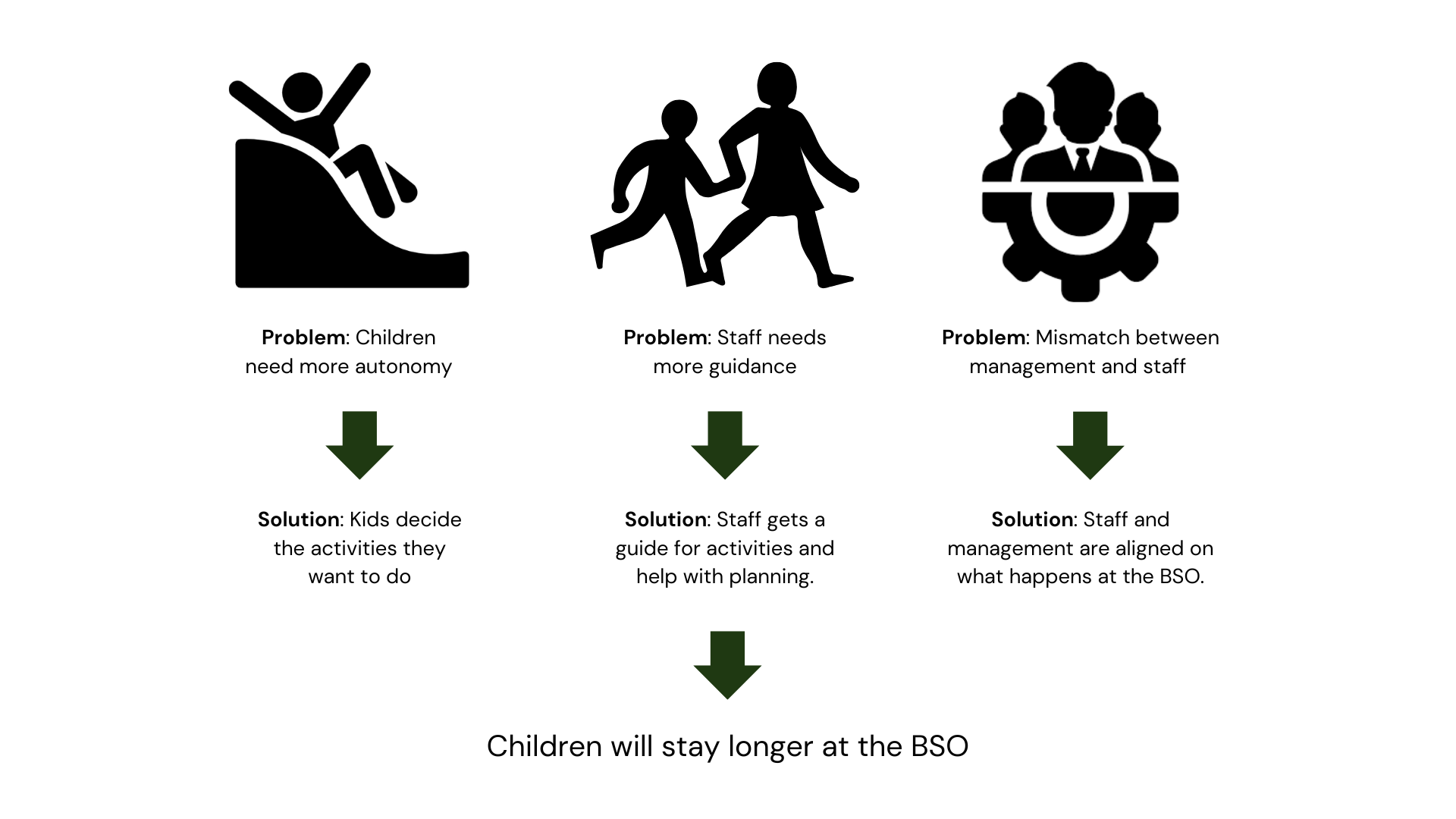 Strategic Solution Map showing how the tournament solves BSO stakeholder problems