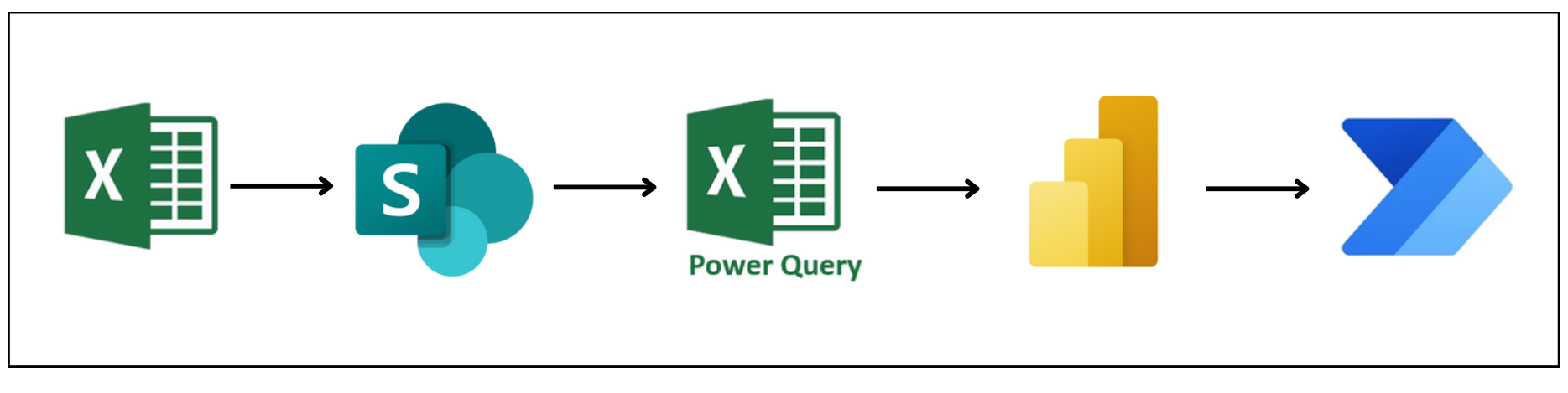 Backend data extraction processing pipeline layout